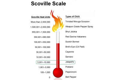 Piquant Jalapeno sur l'échelle de Scoville